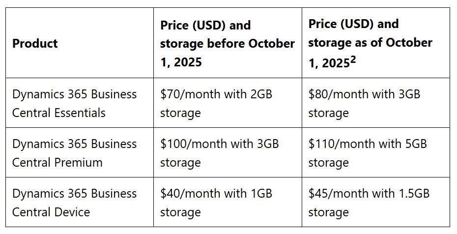 Prisændringer på Business Central fra oktober 2025