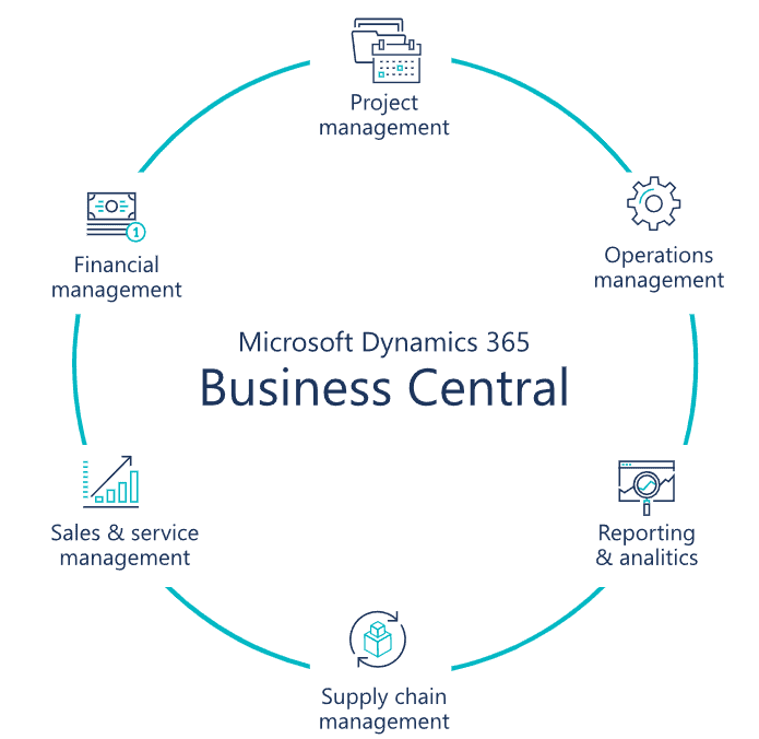 Business Central oversigt